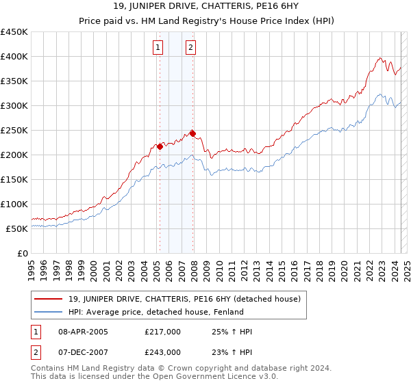 19, JUNIPER DRIVE, CHATTERIS, PE16 6HY: Price paid vs HM Land Registry's House Price Index