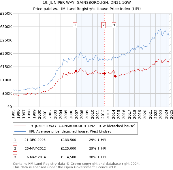 19, JUNIPER WAY, GAINSBOROUGH, DN21 1GW: Price paid vs HM Land Registry's House Price Index