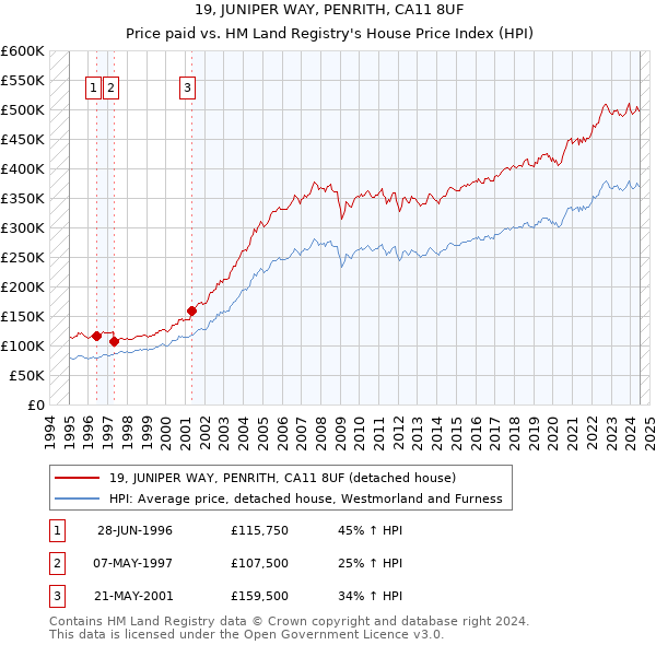 19, JUNIPER WAY, PENRITH, CA11 8UF: Price paid vs HM Land Registry's House Price Index