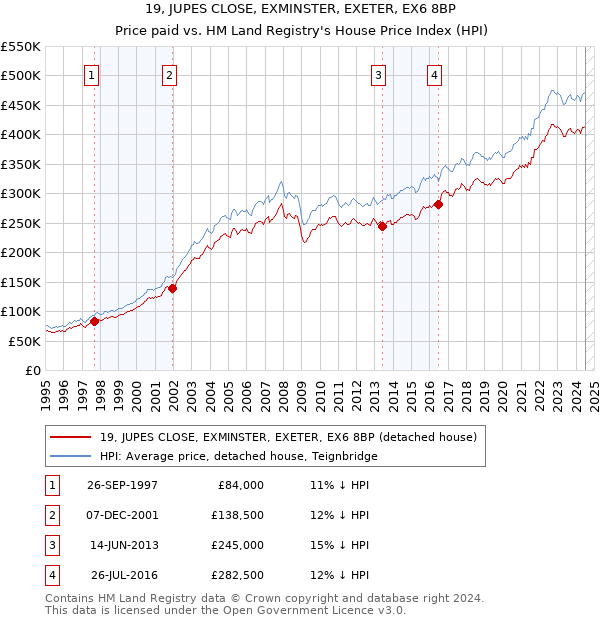 19, JUPES CLOSE, EXMINSTER, EXETER, EX6 8BP: Price paid vs HM Land Registry's House Price Index