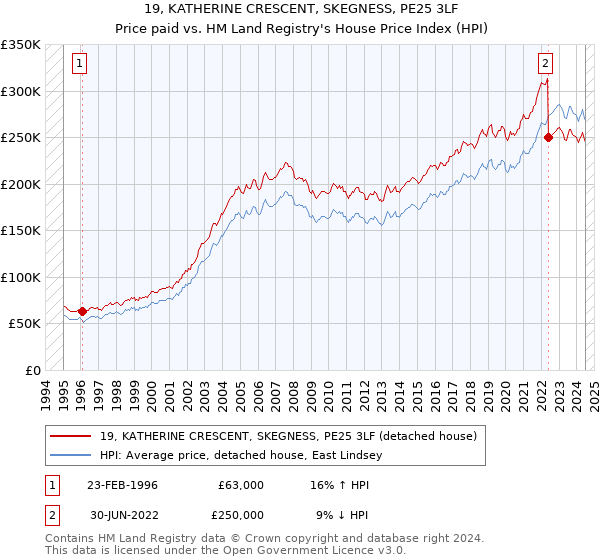 19, KATHERINE CRESCENT, SKEGNESS, PE25 3LF: Price paid vs HM Land Registry's House Price Index