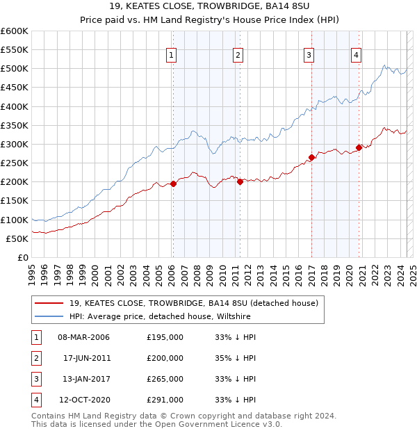 19, KEATES CLOSE, TROWBRIDGE, BA14 8SU: Price paid vs HM Land Registry's House Price Index