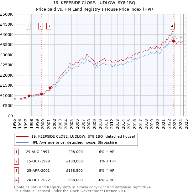 19, KEEPSIDE CLOSE, LUDLOW, SY8 1BQ: Price paid vs HM Land Registry's House Price Index