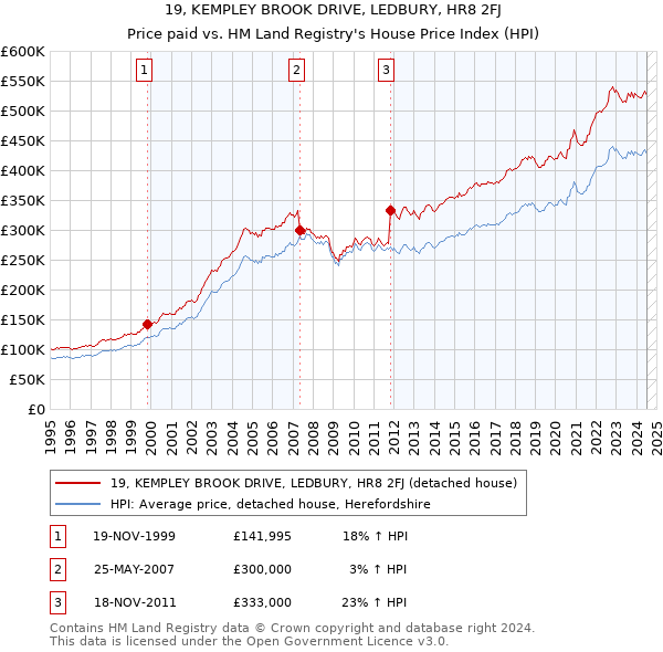 19, KEMPLEY BROOK DRIVE, LEDBURY, HR8 2FJ: Price paid vs HM Land Registry's House Price Index