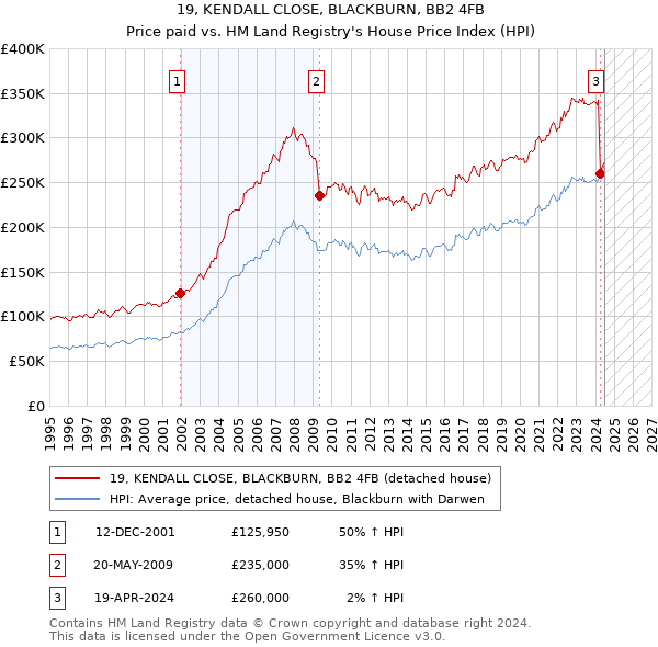 19, KENDALL CLOSE, BLACKBURN, BB2 4FB: Price paid vs HM Land Registry's House Price Index