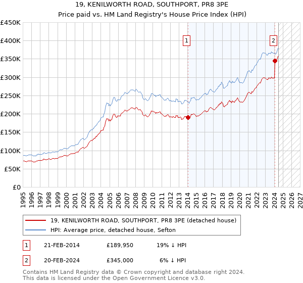 19, KENILWORTH ROAD, SOUTHPORT, PR8 3PE: Price paid vs HM Land Registry's House Price Index