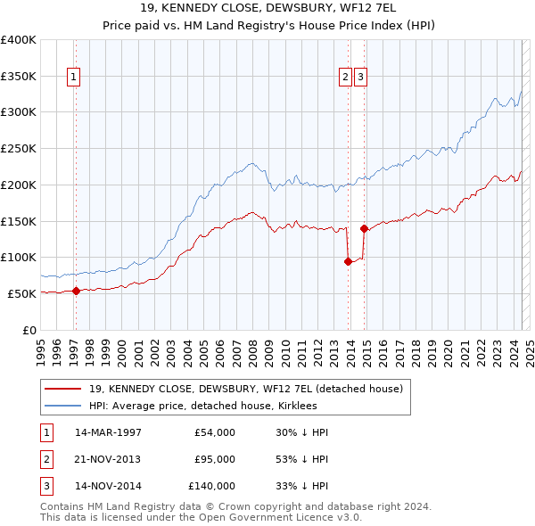 19, KENNEDY CLOSE, DEWSBURY, WF12 7EL: Price paid vs HM Land Registry's House Price Index