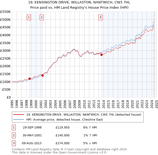 19, KENSINGTON DRIVE, WILLASTON, NANTWICH, CW5 7HL: Price paid vs HM Land Registry's House Price Index