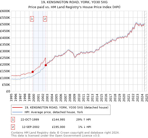 19, KENSINGTON ROAD, YORK, YO30 5XG: Price paid vs HM Land Registry's House Price Index