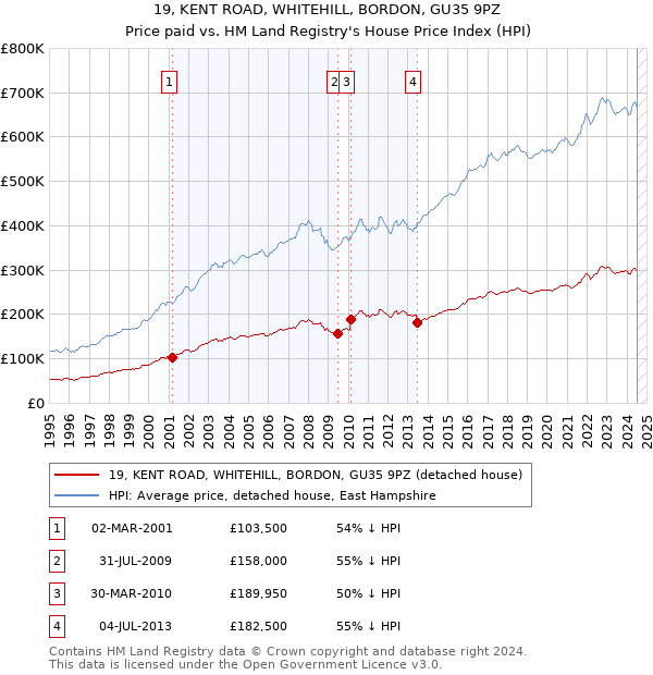 19, KENT ROAD, WHITEHILL, BORDON, GU35 9PZ: Price paid vs HM Land Registry's House Price Index