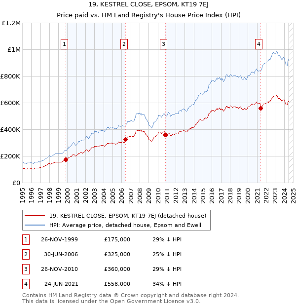 19, KESTREL CLOSE, EPSOM, KT19 7EJ: Price paid vs HM Land Registry's House Price Index