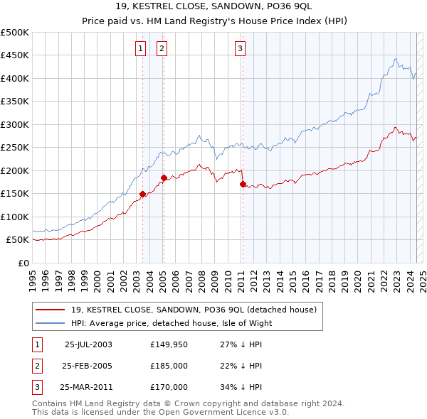 19, KESTREL CLOSE, SANDOWN, PO36 9QL: Price paid vs HM Land Registry's House Price Index