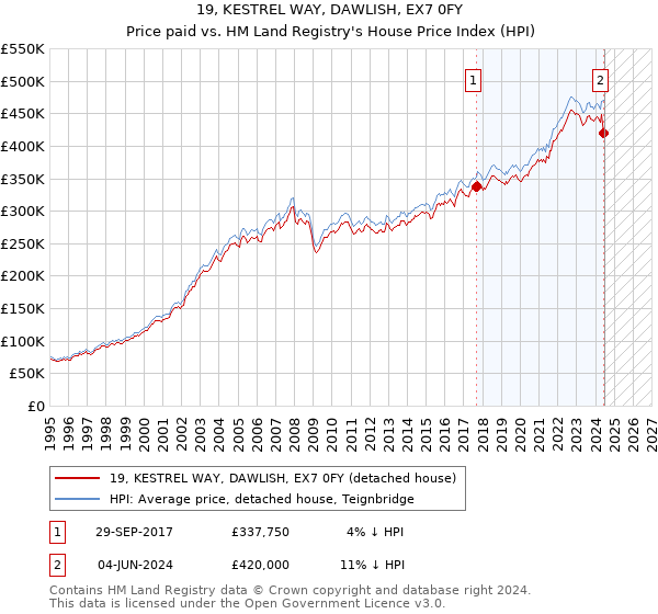 19, KESTREL WAY, DAWLISH, EX7 0FY: Price paid vs HM Land Registry's House Price Index