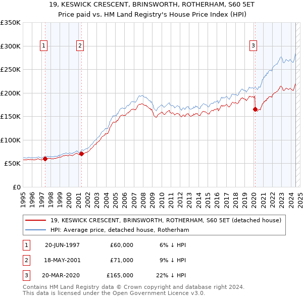 19, KESWICK CRESCENT, BRINSWORTH, ROTHERHAM, S60 5ET: Price paid vs HM Land Registry's House Price Index