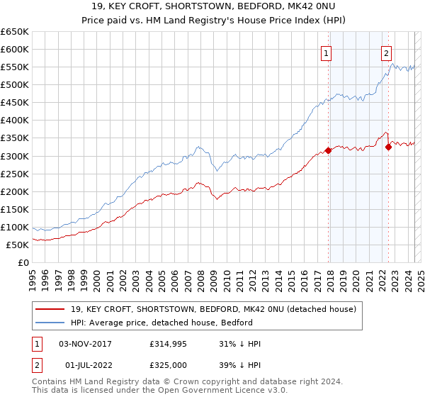 19, KEY CROFT, SHORTSTOWN, BEDFORD, MK42 0NU: Price paid vs HM Land Registry's House Price Index