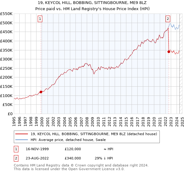 19, KEYCOL HILL, BOBBING, SITTINGBOURNE, ME9 8LZ: Price paid vs HM Land Registry's House Price Index