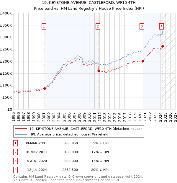 19, KEYSTONE AVENUE, CASTLEFORD, WF10 4TH: Price paid vs HM Land Registry's House Price Index