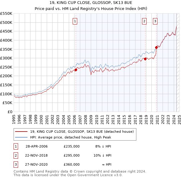 19, KING CUP CLOSE, GLOSSOP, SK13 8UE: Price paid vs HM Land Registry's House Price Index