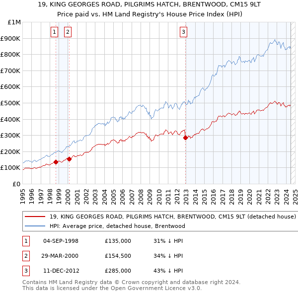 19, KING GEORGES ROAD, PILGRIMS HATCH, BRENTWOOD, CM15 9LT: Price paid vs HM Land Registry's House Price Index