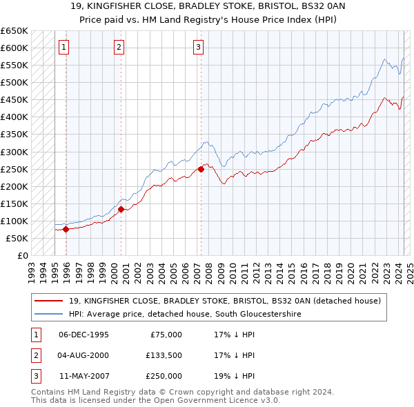 19, KINGFISHER CLOSE, BRADLEY STOKE, BRISTOL, BS32 0AN: Price paid vs HM Land Registry's House Price Index