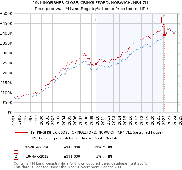 19, KINGFISHER CLOSE, CRINGLEFORD, NORWICH, NR4 7LL: Price paid vs HM Land Registry's House Price Index