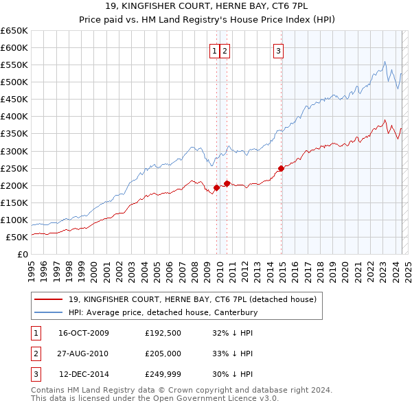 19, KINGFISHER COURT, HERNE BAY, CT6 7PL: Price paid vs HM Land Registry's House Price Index