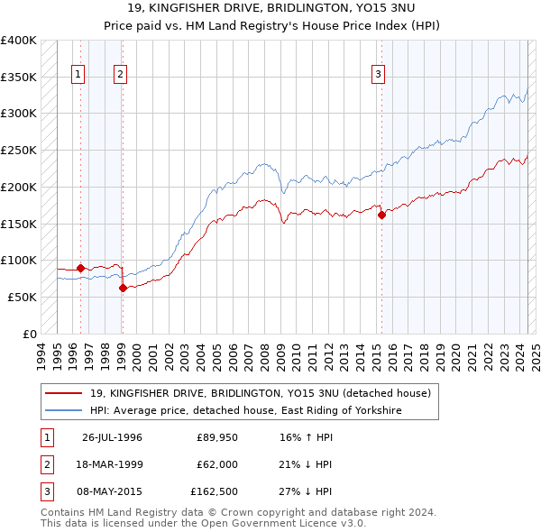 19, KINGFISHER DRIVE, BRIDLINGTON, YO15 3NU: Price paid vs HM Land Registry's House Price Index