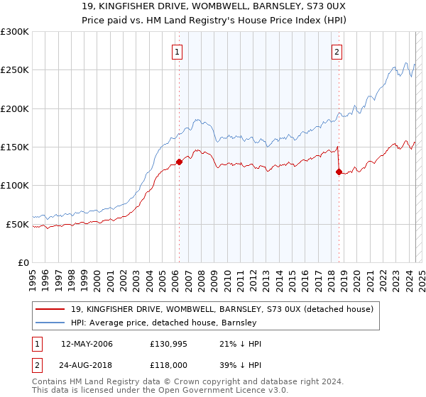 19, KINGFISHER DRIVE, WOMBWELL, BARNSLEY, S73 0UX: Price paid vs HM Land Registry's House Price Index