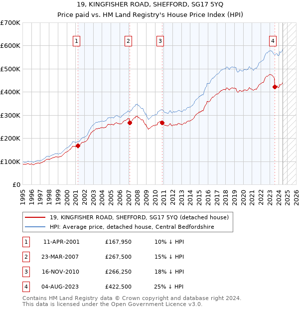 19, KINGFISHER ROAD, SHEFFORD, SG17 5YQ: Price paid vs HM Land Registry's House Price Index