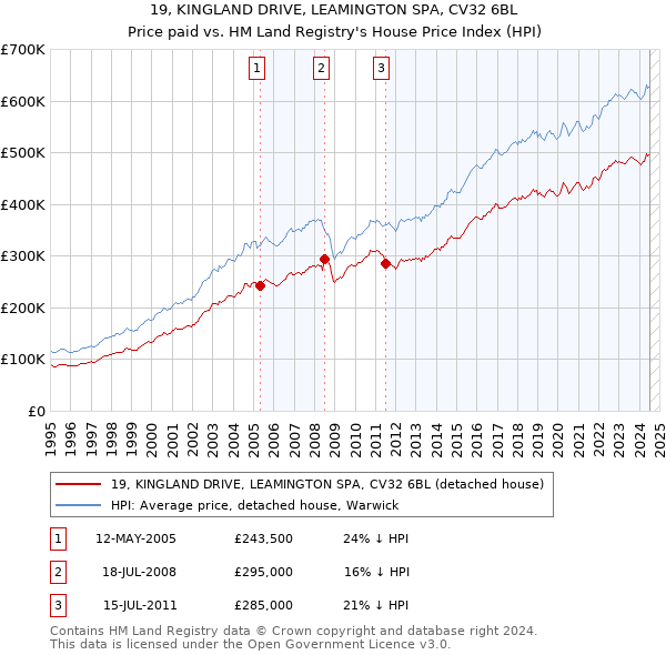 19, KINGLAND DRIVE, LEAMINGTON SPA, CV32 6BL: Price paid vs HM Land Registry's House Price Index