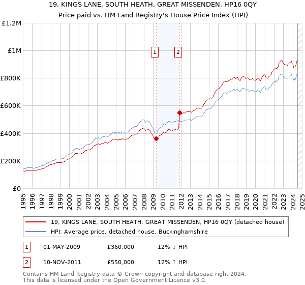 19, KINGS LANE, SOUTH HEATH, GREAT MISSENDEN, HP16 0QY: Price paid vs HM Land Registry's House Price Index