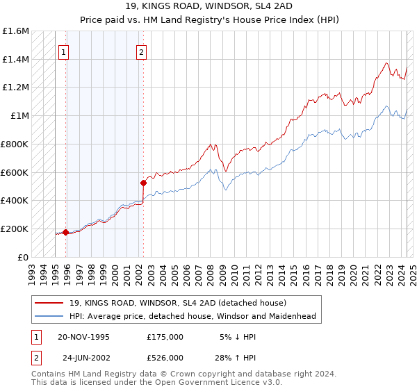 19, KINGS ROAD, WINDSOR, SL4 2AD: Price paid vs HM Land Registry's House Price Index