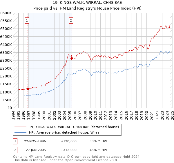 19, KINGS WALK, WIRRAL, CH48 8AE: Price paid vs HM Land Registry's House Price Index