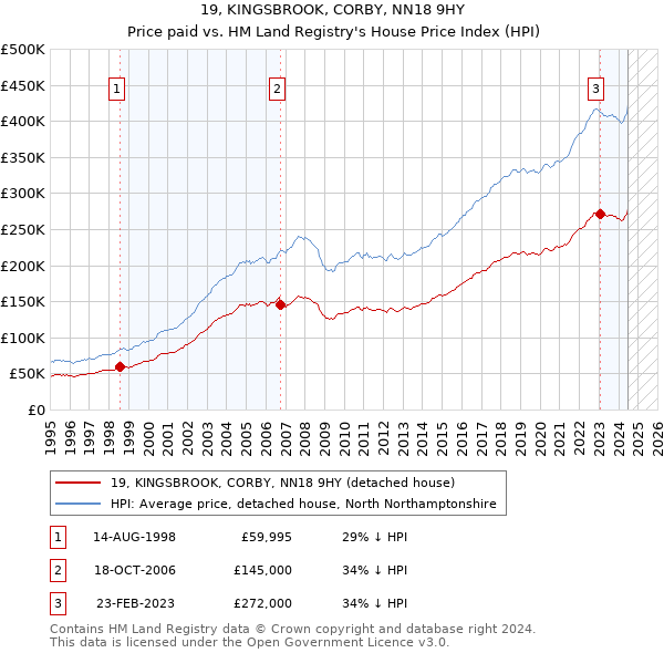 19, KINGSBROOK, CORBY, NN18 9HY: Price paid vs HM Land Registry's House Price Index