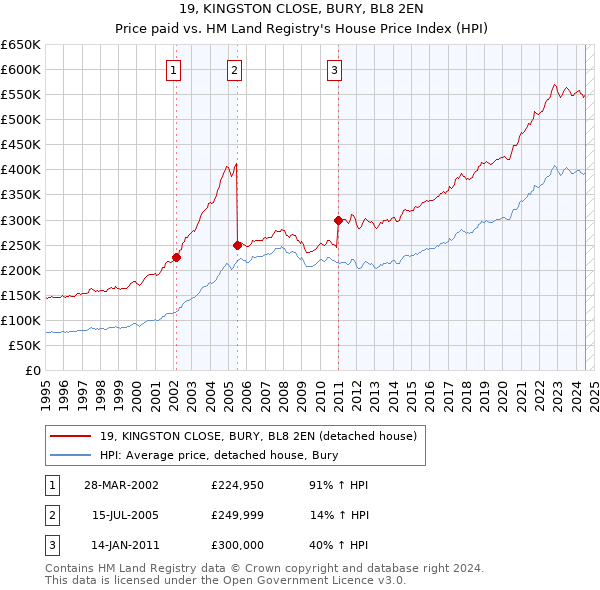 19, KINGSTON CLOSE, BURY, BL8 2EN: Price paid vs HM Land Registry's House Price Index