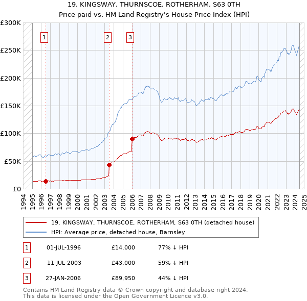 19, KINGSWAY, THURNSCOE, ROTHERHAM, S63 0TH: Price paid vs HM Land Registry's House Price Index