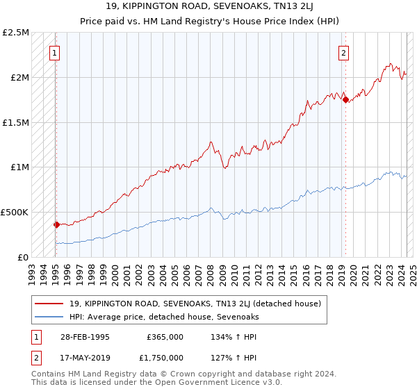 19, KIPPINGTON ROAD, SEVENOAKS, TN13 2LJ: Price paid vs HM Land Registry's House Price Index