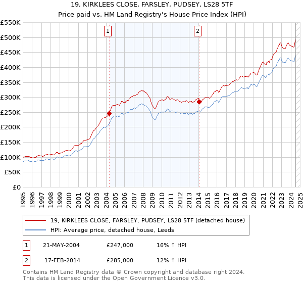 19, KIRKLEES CLOSE, FARSLEY, PUDSEY, LS28 5TF: Price paid vs HM Land Registry's House Price Index