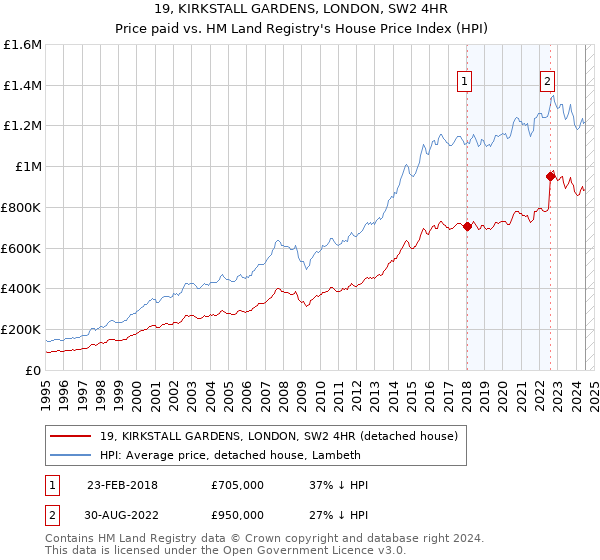 19, KIRKSTALL GARDENS, LONDON, SW2 4HR: Price paid vs HM Land Registry's House Price Index