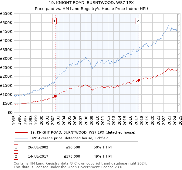 19, KNIGHT ROAD, BURNTWOOD, WS7 1PX: Price paid vs HM Land Registry's House Price Index