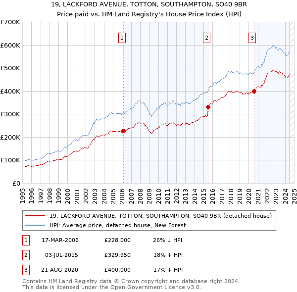 19, LACKFORD AVENUE, TOTTON, SOUTHAMPTON, SO40 9BR: Price paid vs HM Land Registry's House Price Index