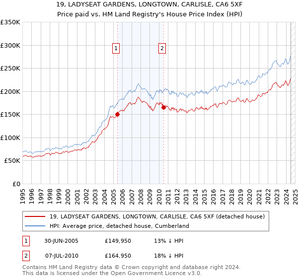 19, LADYSEAT GARDENS, LONGTOWN, CARLISLE, CA6 5XF: Price paid vs HM Land Registry's House Price Index