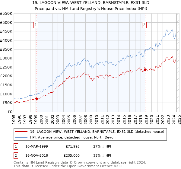 19, LAGOON VIEW, WEST YELLAND, BARNSTAPLE, EX31 3LD: Price paid vs HM Land Registry's House Price Index