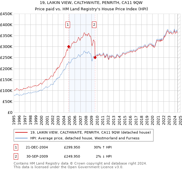 19, LAIKIN VIEW, CALTHWAITE, PENRITH, CA11 9QW: Price paid vs HM Land Registry's House Price Index