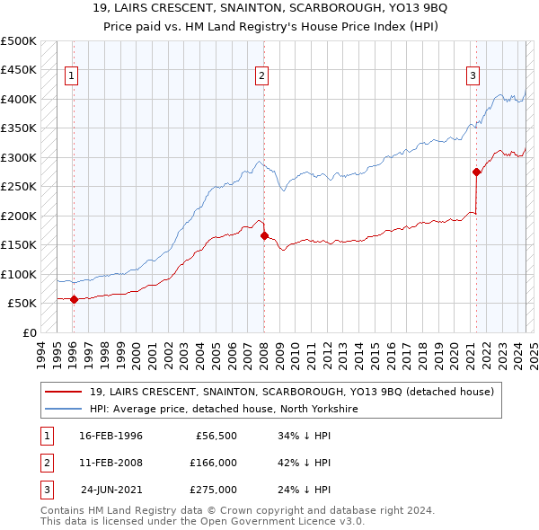 19, LAIRS CRESCENT, SNAINTON, SCARBOROUGH, YO13 9BQ: Price paid vs HM Land Registry's House Price Index