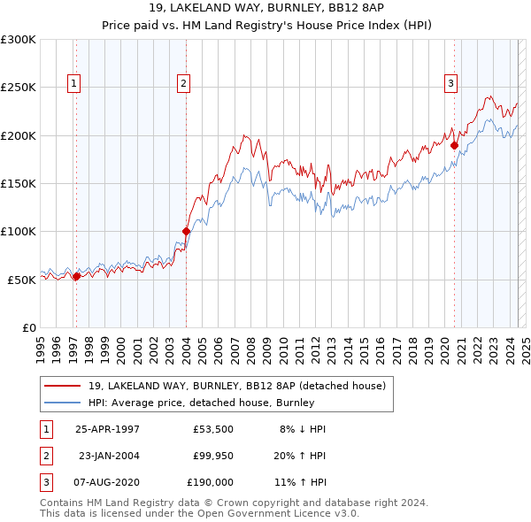 19, LAKELAND WAY, BURNLEY, BB12 8AP: Price paid vs HM Land Registry's House Price Index