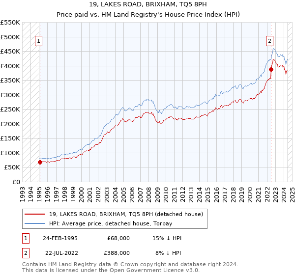 19, LAKES ROAD, BRIXHAM, TQ5 8PH: Price paid vs HM Land Registry's House Price Index