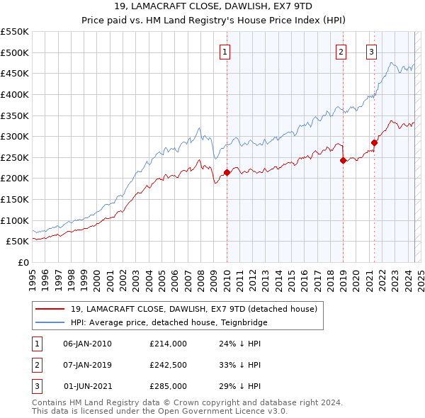 19, LAMACRAFT CLOSE, DAWLISH, EX7 9TD: Price paid vs HM Land Registry's House Price Index