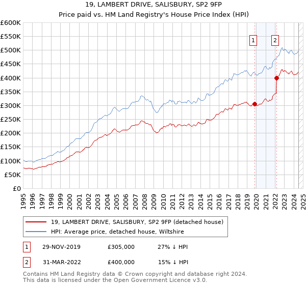 19, LAMBERT DRIVE, SALISBURY, SP2 9FP: Price paid vs HM Land Registry's House Price Index