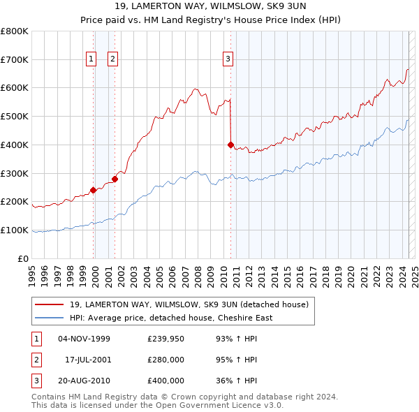 19, LAMERTON WAY, WILMSLOW, SK9 3UN: Price paid vs HM Land Registry's House Price Index